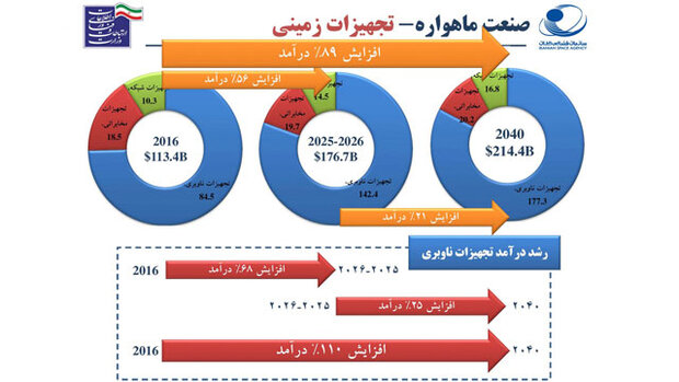 رشد بازار فضایی تا سال ۲۰۴۰ چگونه خواهد بود