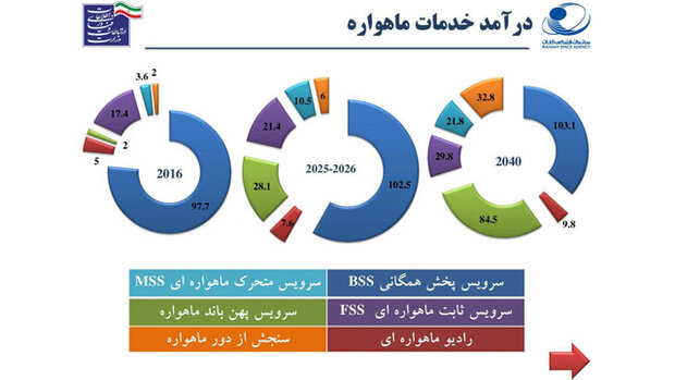 رشد بازار فضایی تا سال ۲۰۴۰ چگونه خواهد بود