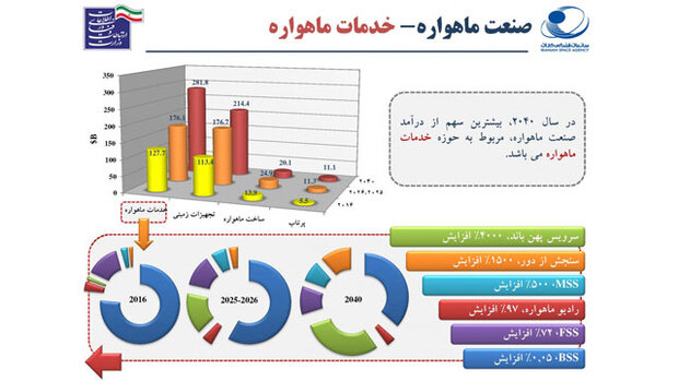 رشد بازار فضایی تا سال ۲۰۴۰ چگونه خواهد بود