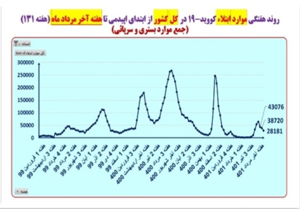 کاهش مرگ های کرونایی در هفته آخر مرداد ۱۴۰۱