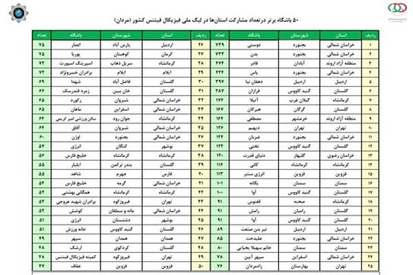 یکصد باشگاه برتر لیگ آمادگی جسمانی باشگاههای کشور معرفی شدند