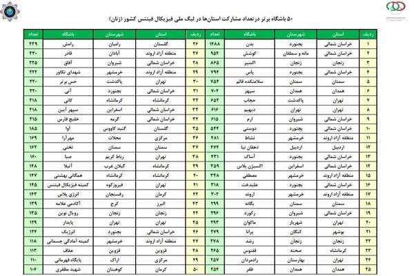 یکصد باشگاه برتر لیگ آمادگی جسمانی باشگاه‌های کشور معرفی شدند