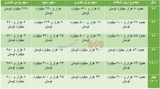 زیاندهی خودروسازان ادامه دارد / راهکار دولت چیست؟ 2
