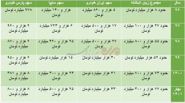 زیاندهی خودروسازان ادامه دارد/ راهکار دولت چیست؟