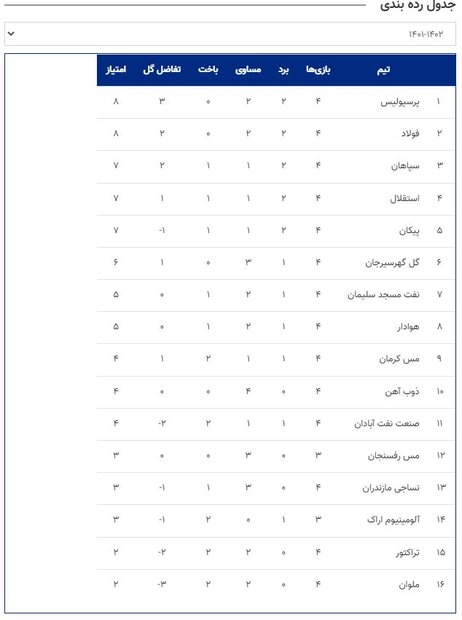 صدرنشینی پرسپولیس با یک استقلالی