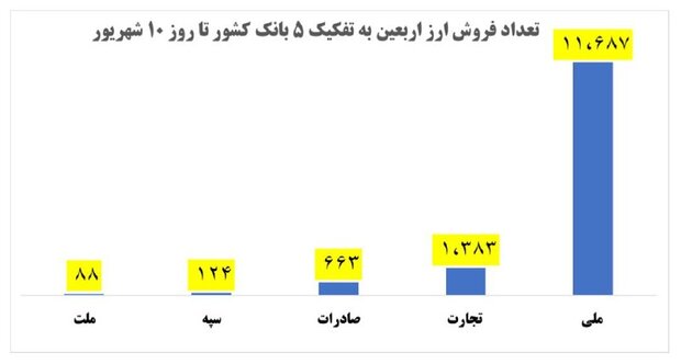 14 هزار زائر اربعین از بانکها ارز سفر دریافت کردهاند