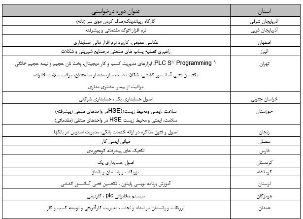 صدور مجوز اجرای 30 دوره آموزش کوتاه مدت علمی کاربردی تقاضا محور 2