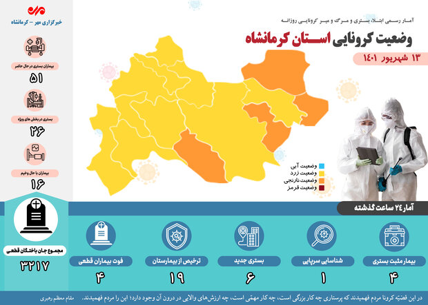 ثبت چهار فوتی دیگر بر اثر ابتلا به کرونا در کرمانشاه