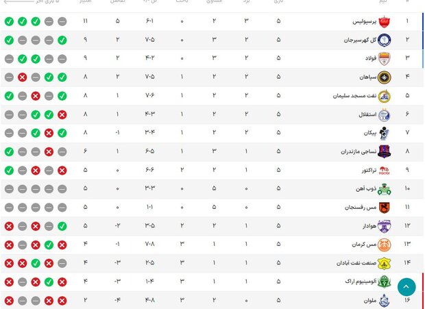 مدعیان پرسپولیس را غافلگیر کردند/ اولین شوک به استقلال وارد شد!