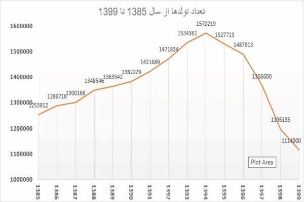 پیش بینی جمعیت ایران در 6 سناریو / آمار 65 ساله چه میگوید 3