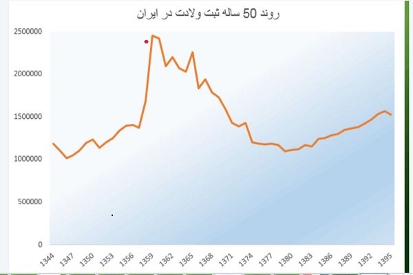 پیش بینی جمعیت ایران در 6 سناریو / آمار 65 ساله چه میگوید 4