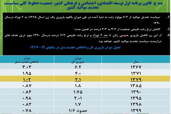 پیش بینی جمعیت ایران در 6 سناریو / آمار 65 ساله چه میگوید 5