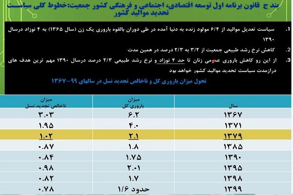 کاهش رشد جمعیت در کشور /۴۰۰ هزار تولد طی ۵ سال