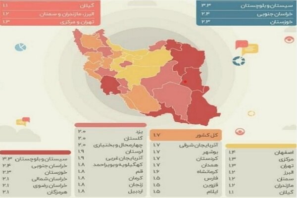 کاهش رشد جمعیت در کشور /۴۰۰ هزار تولد طی ۵ سال