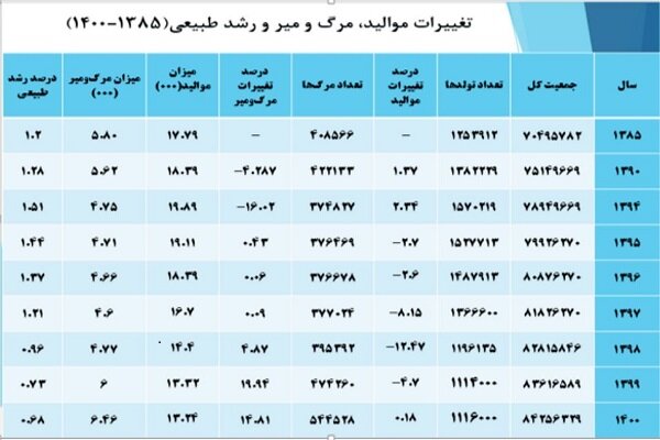 پیش بینی جمعیت ایران در 6 سناریو / آمار 65 ساله چه میگوید 2