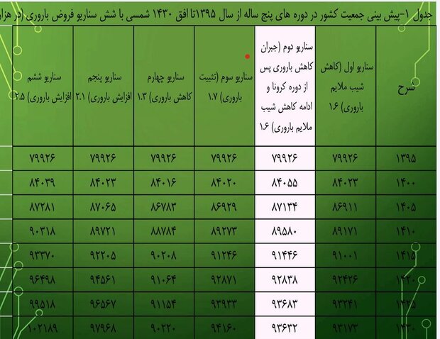 پیش بینی جمعیت ایران در 6 سناریو / آمار 65 ساله چه میگوید 7