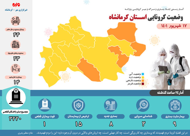 ثبت یک فوتی دیگر بر اثر ابتلا به کرونا در کرمانشاه