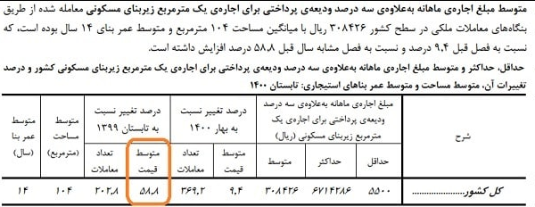 ادامه رشد «سرسامآور» اجارهبها/ افزایش ۴۵ درصدی اجاره در مرداد