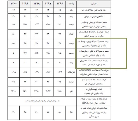 توسعه کسب و کار دانش بنیانها در کشاورزی و مواد غذایی