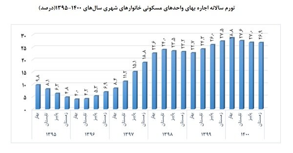 ادامه رشد «سرسامآور» اجارهبها/ افزایش ۴۵ درصدی اجاره در مرداد