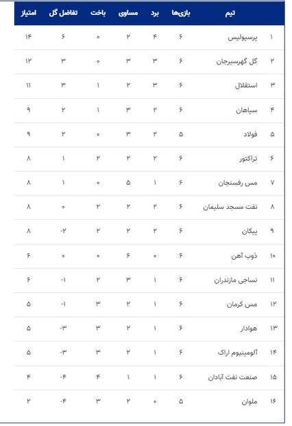 خوش شانسی پرسپولیس و اتفاق ویژه برای استقلال / رنگ سپاهان «زرد» شد 5