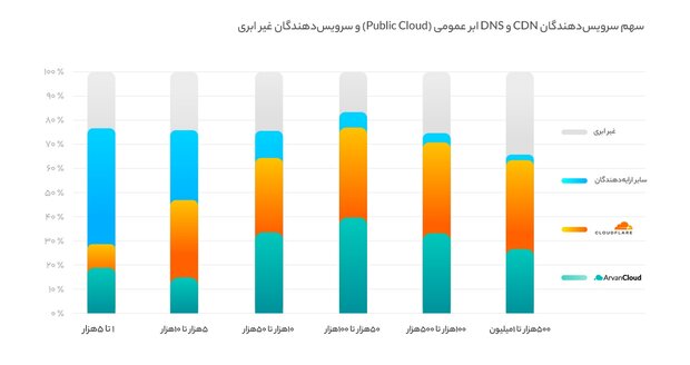 استفاده بیش از ۵۵درصد وب‌سایت‌های ایرانی از CDN و DNS ابری