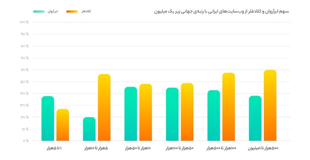 استفاده بیش از ۵۵درصد وب‌سایت‌های ایرانی از CDN و DNS ابری