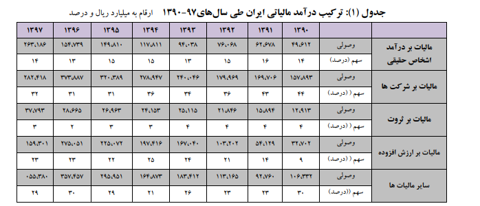 مقایسه عقب ماندگی مالیاتی ایران نسبت به ژاپن