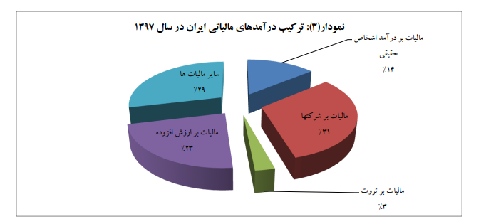 مقایسه عقب ماندگی مالیاتی ایران نسبت به ژاپن