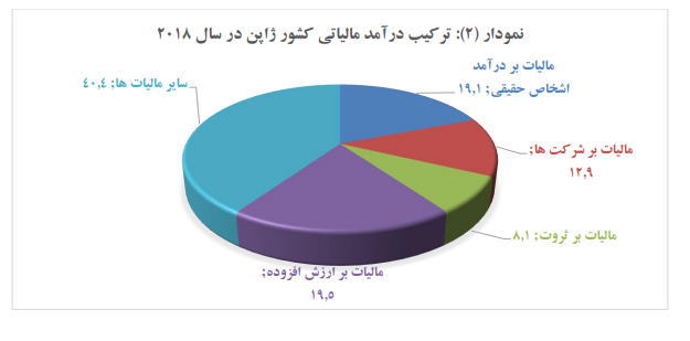 مقایسه عقب ماندگی مالیاتی ایران نسبت به ژاپن