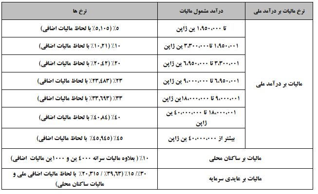 مقایسه عقب ماندگی مالیاتی ایران نسبت به ژاپن