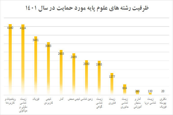 سهم ناچیز صندلی های دانشگاه از رشته های علوم پایه