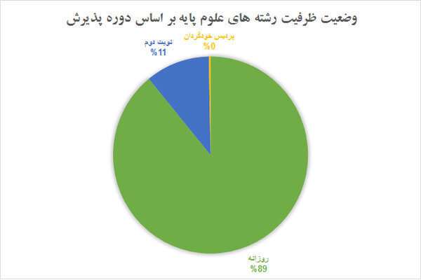 سهم ناچیز صندلی های دانشگاه از رشته های علوم پایه