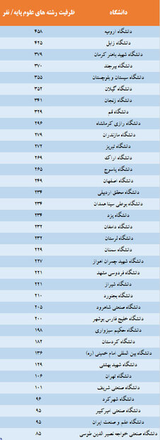 سهم ناچیز صندلی های دانشگاه از رشته های علوم پایه