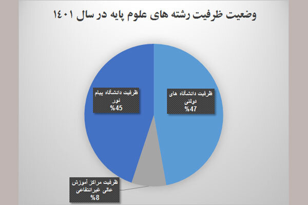 سهم ناچیز صندلی های دانشگاه از رشته های علوم پایه