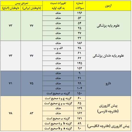 حدنصاب قبولی در پنج آزمون گروه علوم پزشکی اعلام شد