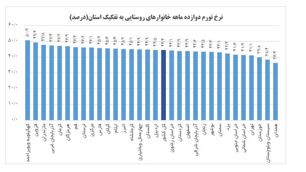  تورم در قزوین از میانگین کشوری پیشی گرفت