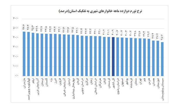  تورم در قزوین از میانگین کشوری پیشی گرفت