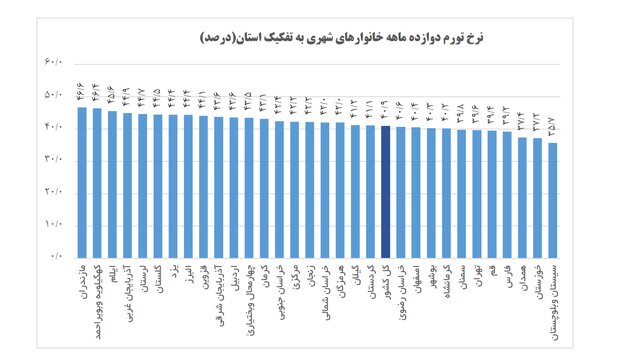 تورم در قزوین از میانگین کشوری پیشی گرفت