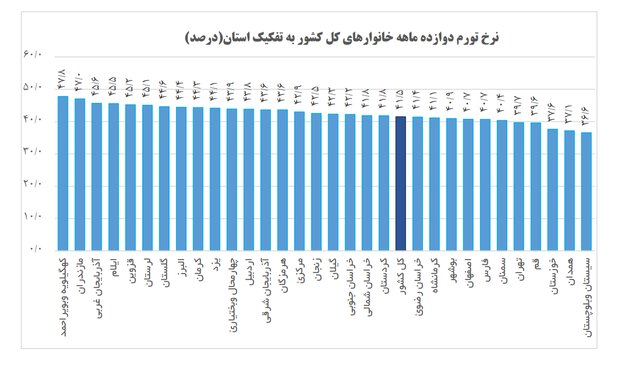 تورم در قزوین از میانگین کشوری پیشی گرفت