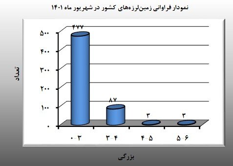 ثبت ۵۷۰ زمین لرزه در شهریورماه/ وقوع ۵ زلزله با بزرگی ۴