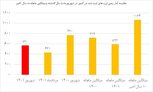ثبت ۵۷۰ زمین لرزه در شهریورماه/ وقوع ۵ زلزله با بزرگی ۴