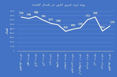 ثبت ۵۷۰ زمین لرزه در شهریورماه/ وقوع ۵ زلزله با بزرگی ۴