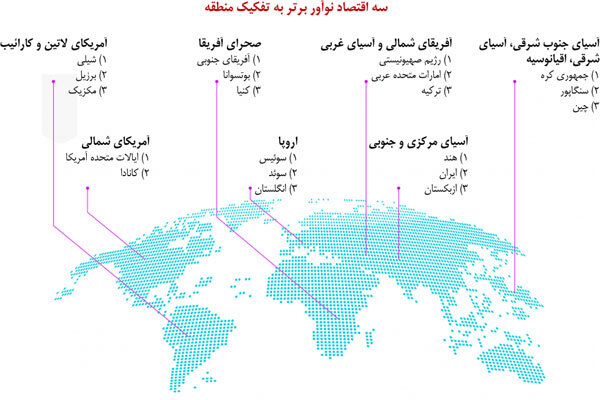ارتقای رتبه‌ ایران در شاخص جهانی نوآوری ۲۰۲۲