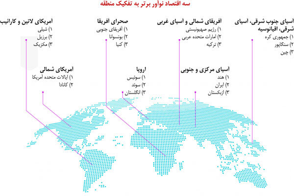 ارتقای رتبه ایران در شاخص جهانی نوآوری ۲۰۲۲