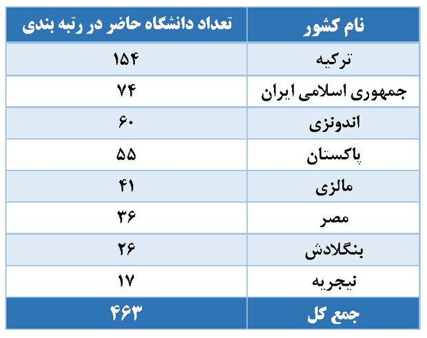 حضور ۷۴ دانشگاه ایران در رتبهبندی کشورهای گروه ۲۰۲۱-D۸
