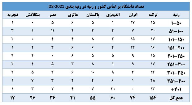 حضور ۷۴ دانشگاه ایران در رتبهبندی کشورهای گروه ۲۰۲۱-D۸