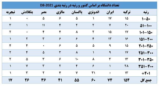 حضور ۷۴ دانشگاه ایران در رتبه‌بندی کشورهای گروه ۲۰۲۱-D۸