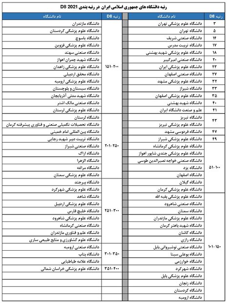 حضور ۷۴ دانشگاه ایران در رتبهبندی کشورهای گروه ۲۰۲۱-D۸