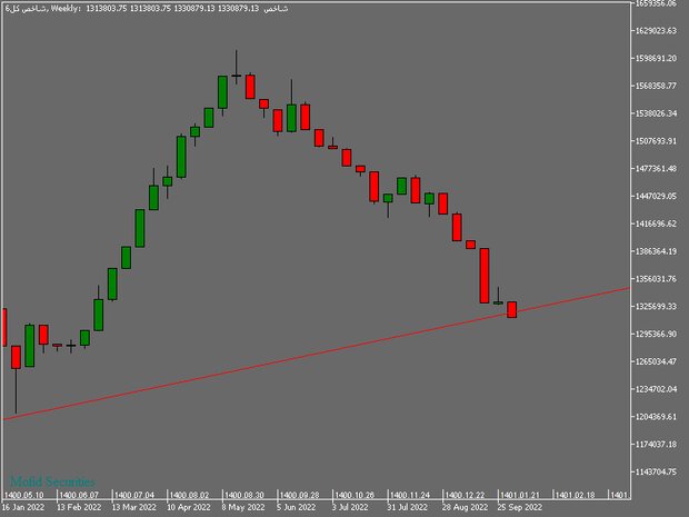 شکستن خط روند صعودی بورس به سمت پایین/ نیاز به حمایت بنیادی دولت